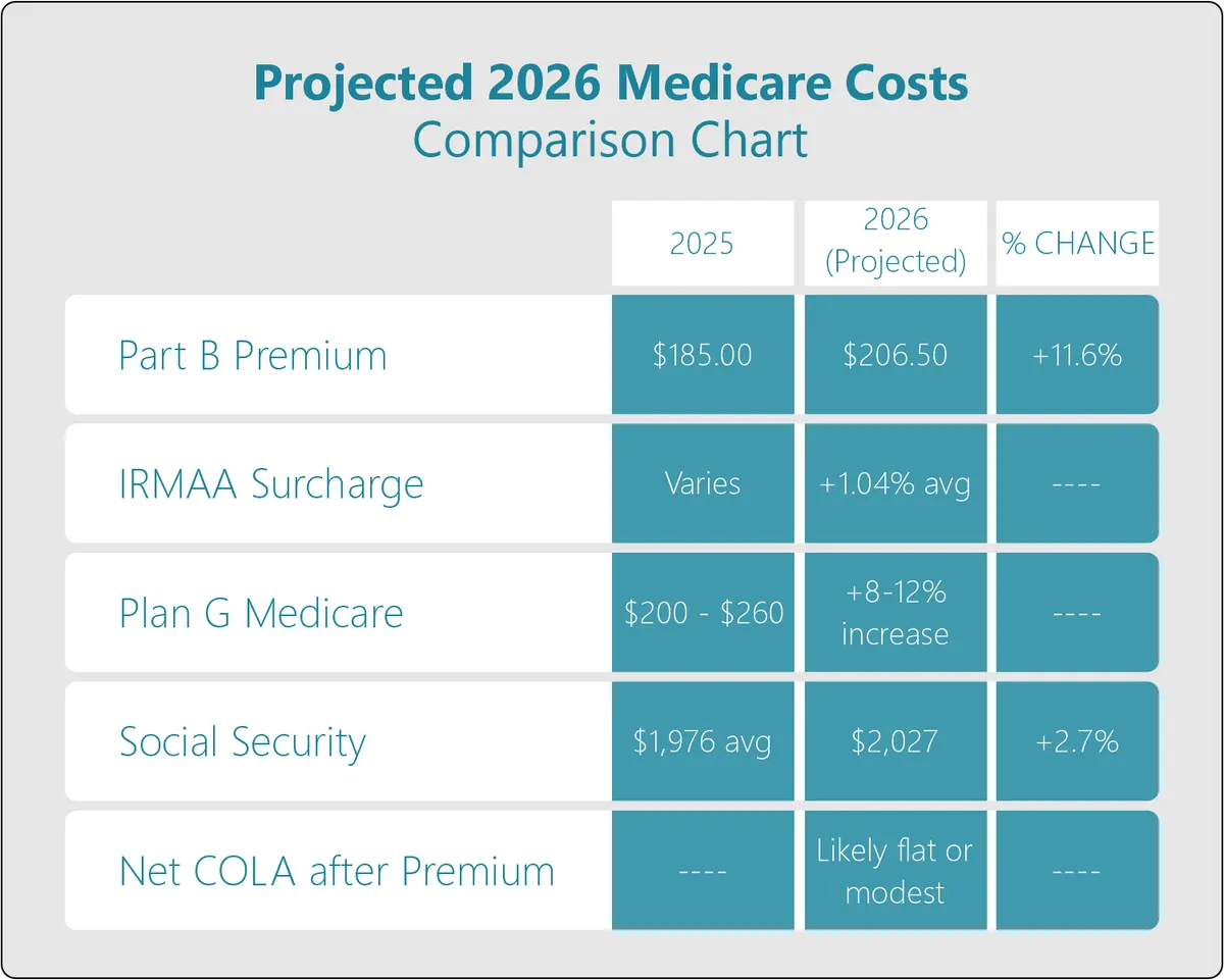 Projected 2026 Medicare Costs